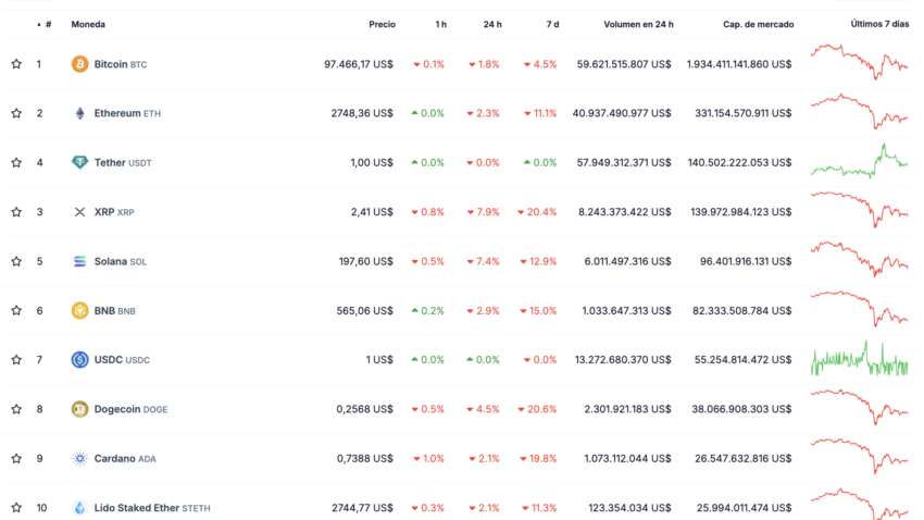 La capitalización de mercado del mercado cripto supera los 3,3 billones de dólares. 